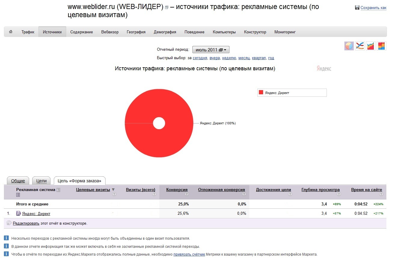 Конверсия = 25% www.weblider.ru